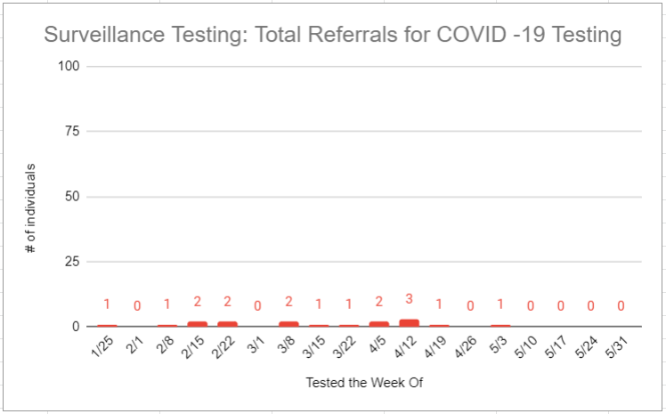 Total Referrals 6.7